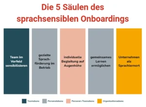 Internationale Mitarbeitende erfolgreich einarbeiten: 5 Säulen des sprachsensiblen Onboardings