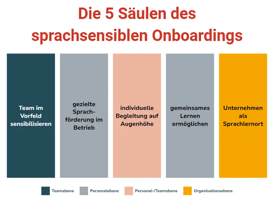 5 Säulen des sprachsensiblen Onboardings